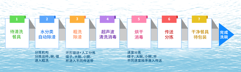洗碗机流程.png 洗碗机流程.png